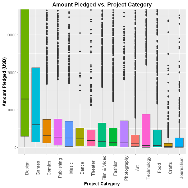 Pledged Amount by Project Category