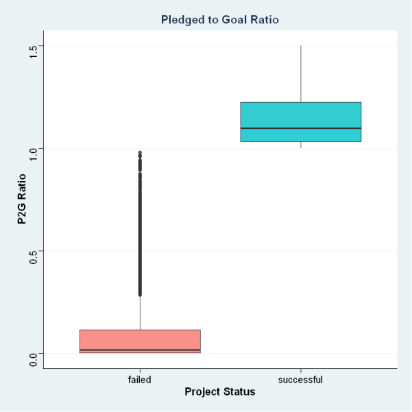 Pledged to goal ratio