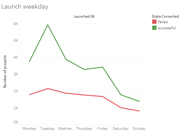 Project count by launch day