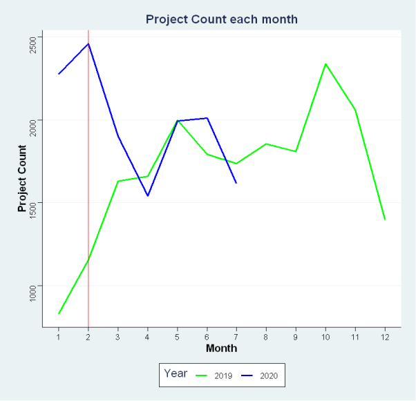 Project Count by Month