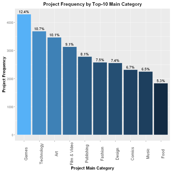 Project Distribution by Main Categories