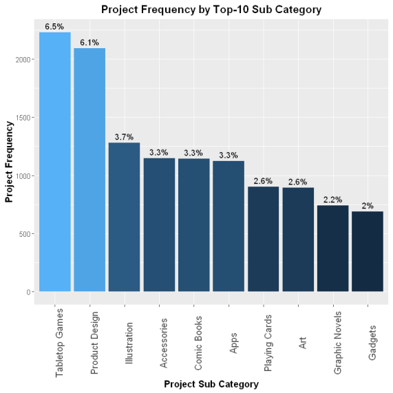 Project Distribution by Sub-categories