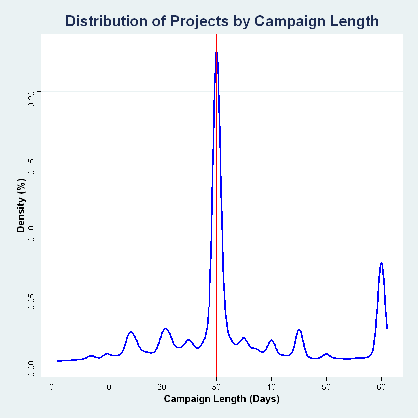 Project Distribution of Campaign Length