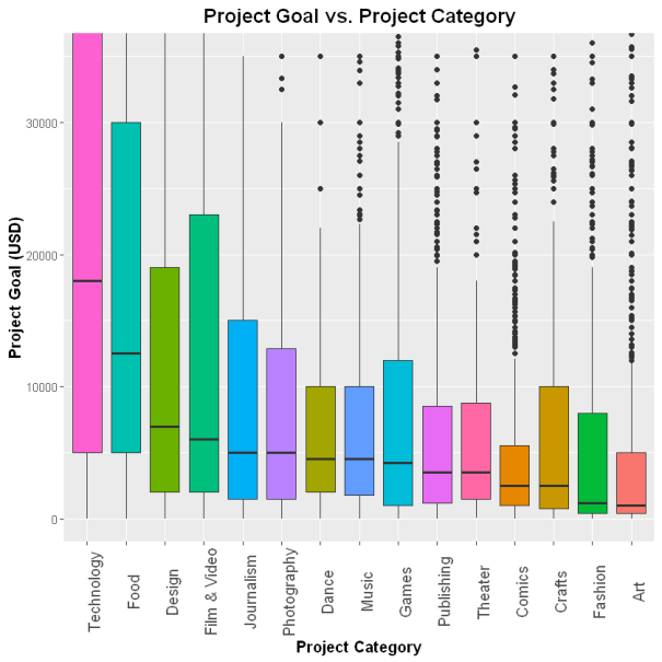 Project Goal by Category