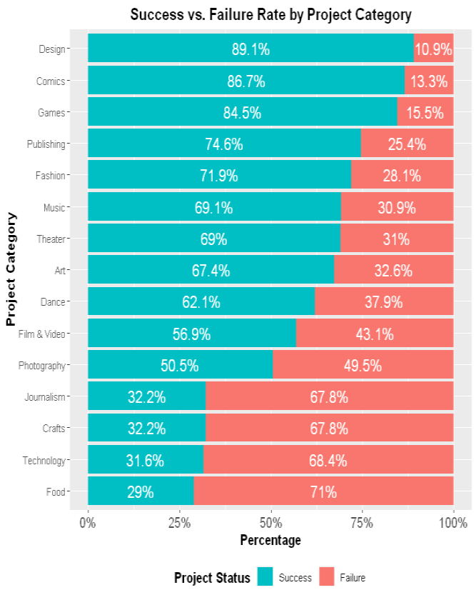 Success and Failure Rates by Category