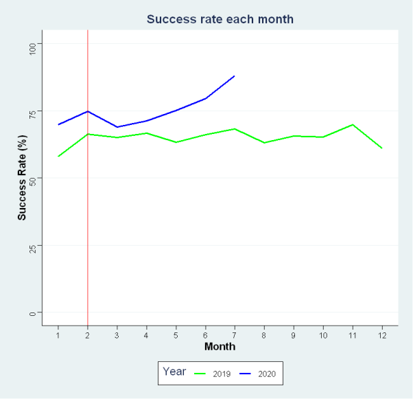 Success Rate by Month