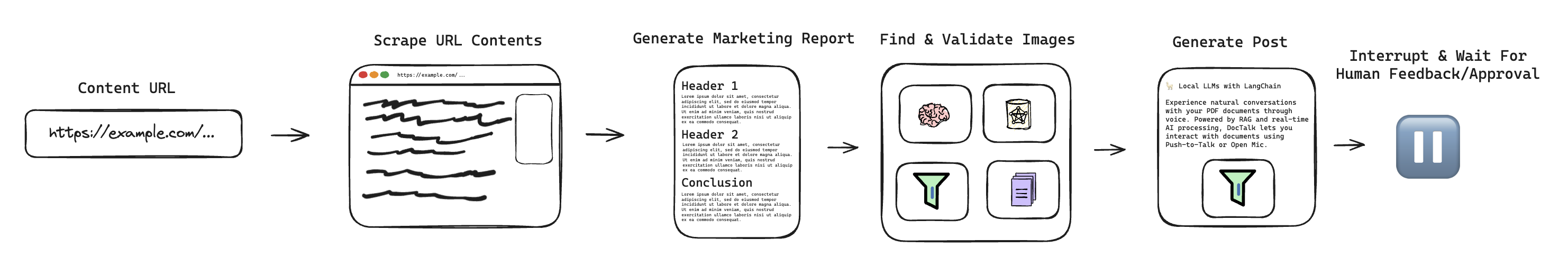 Screenshot of the social media agent flow