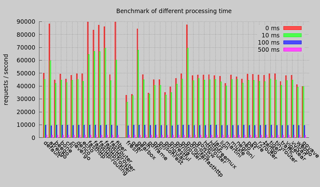 Benchmark (Round 3)