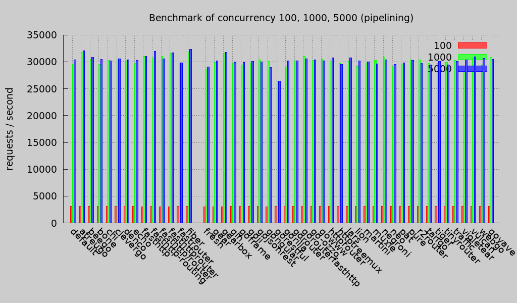 concurrency pipelining(Round 2)