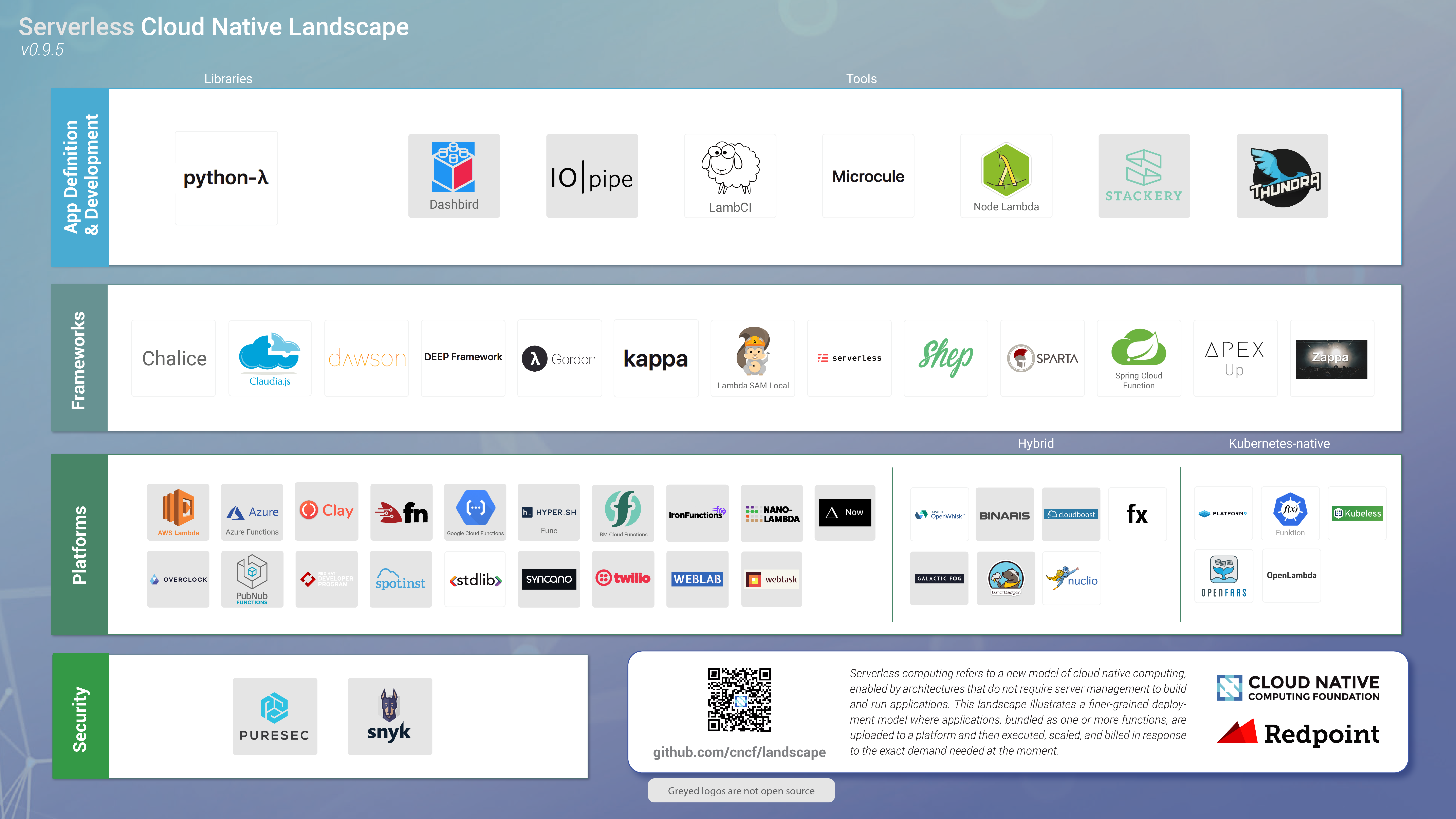 CNCF Serverless Landscape