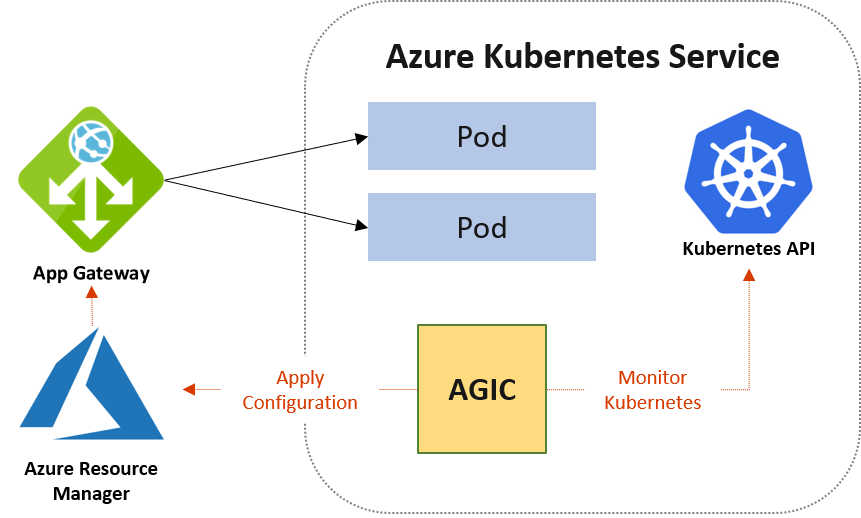 Azure Application Gateway + AKS