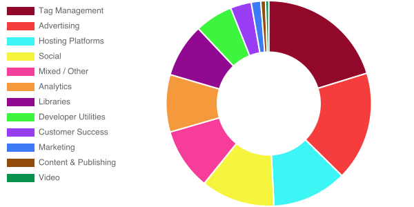 breakdown by category