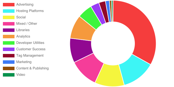 breakdown by category