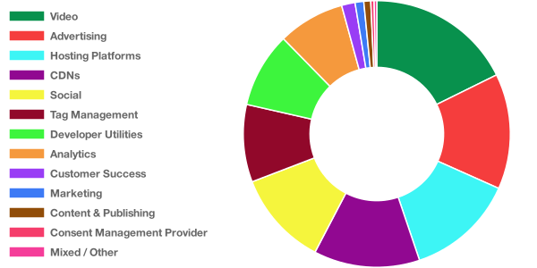 breakdown by category