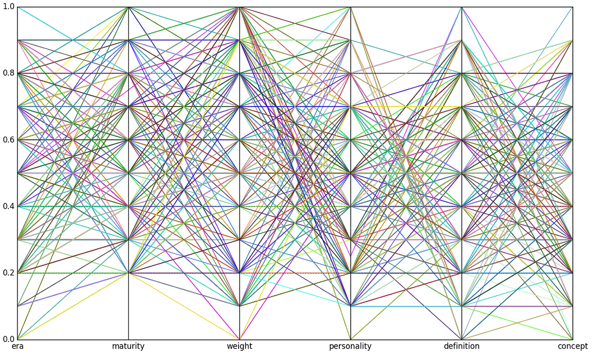 Parallel coordinates graph