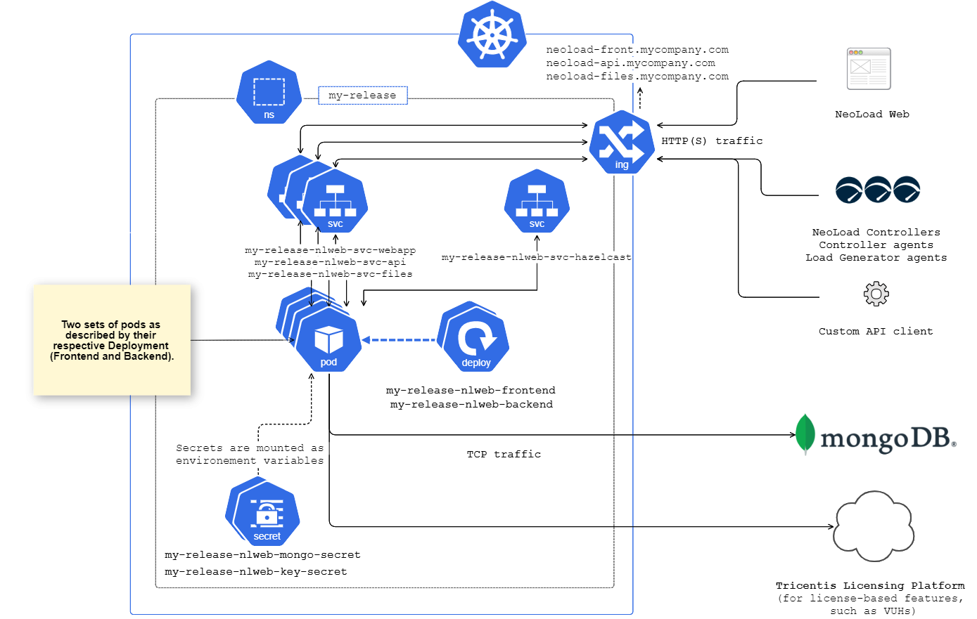 NeoLoad Web deployment schema