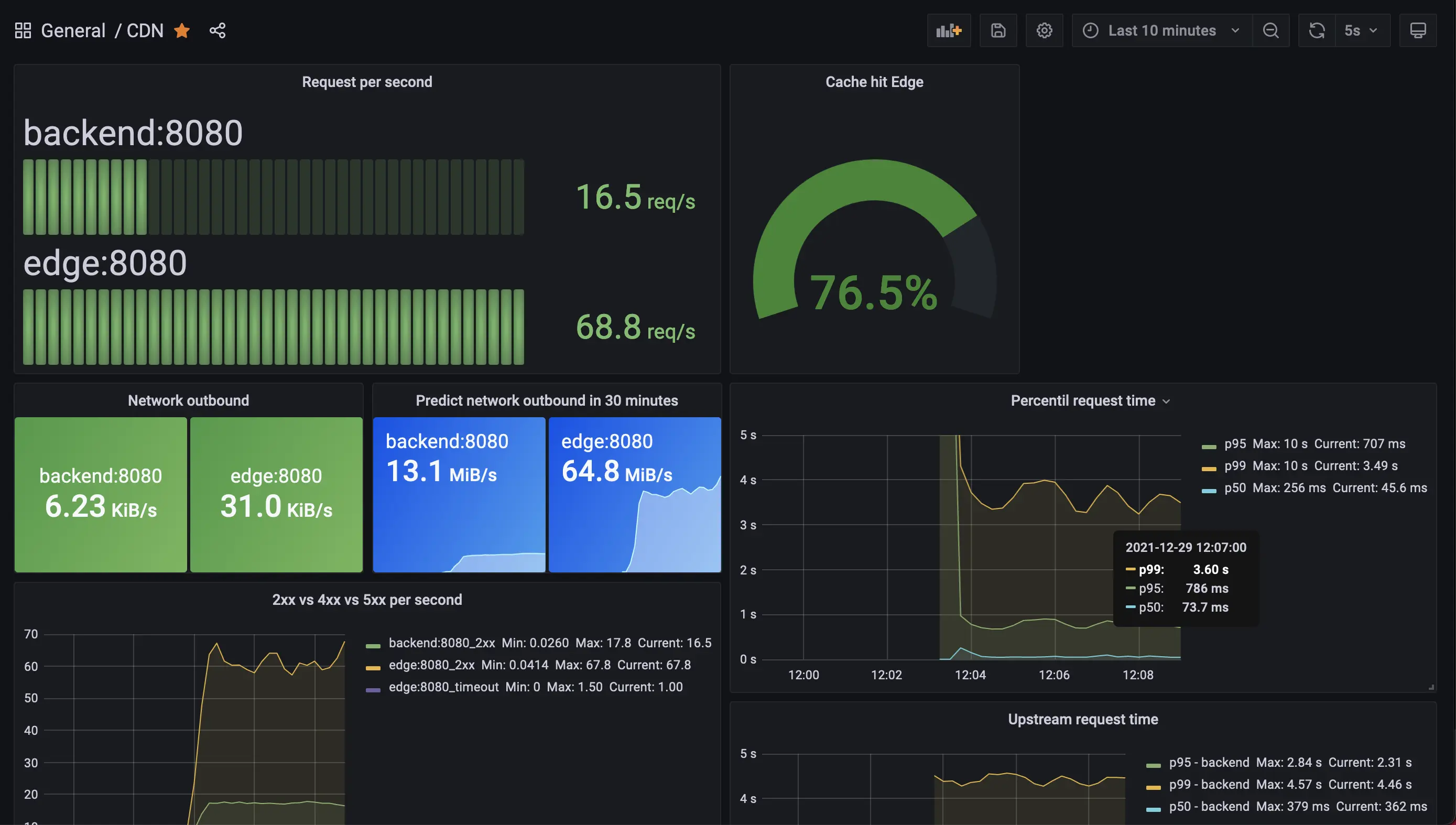 grafana result for 2.2.0