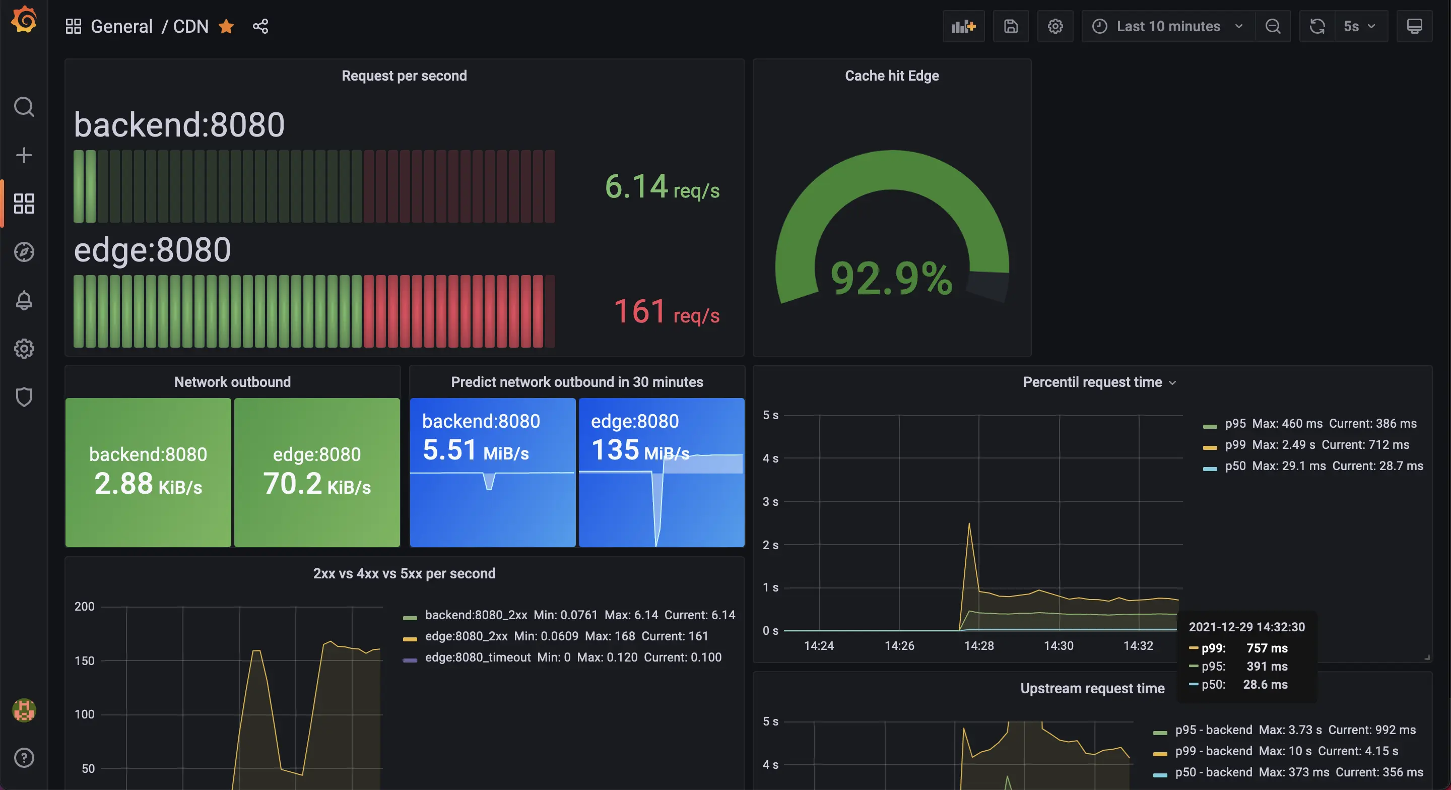 grafana result for test 3.1.0