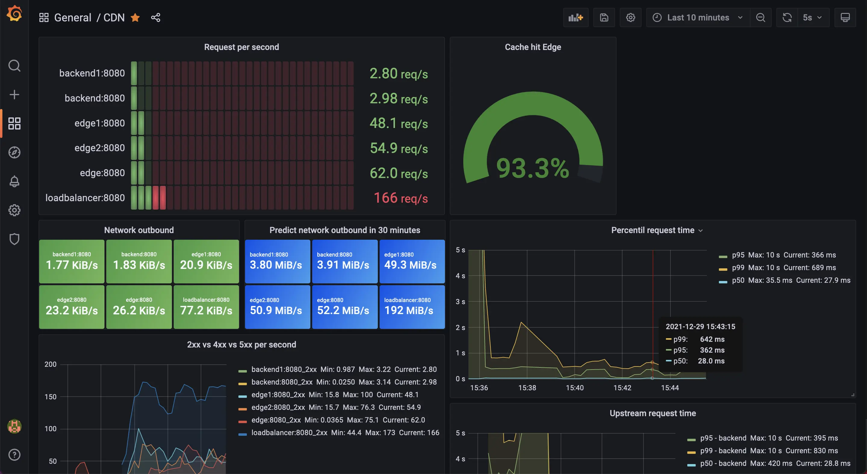 round-robin grafana