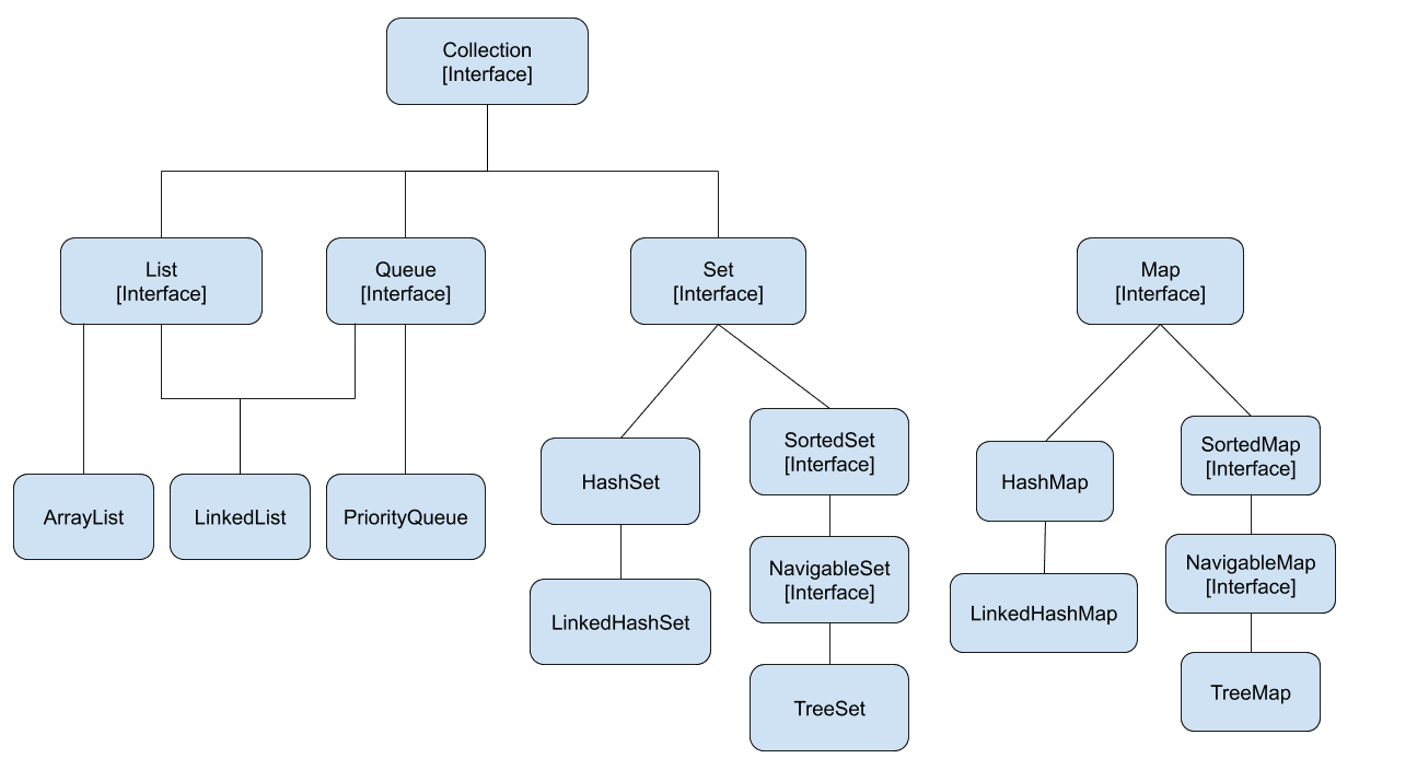 Java Collections