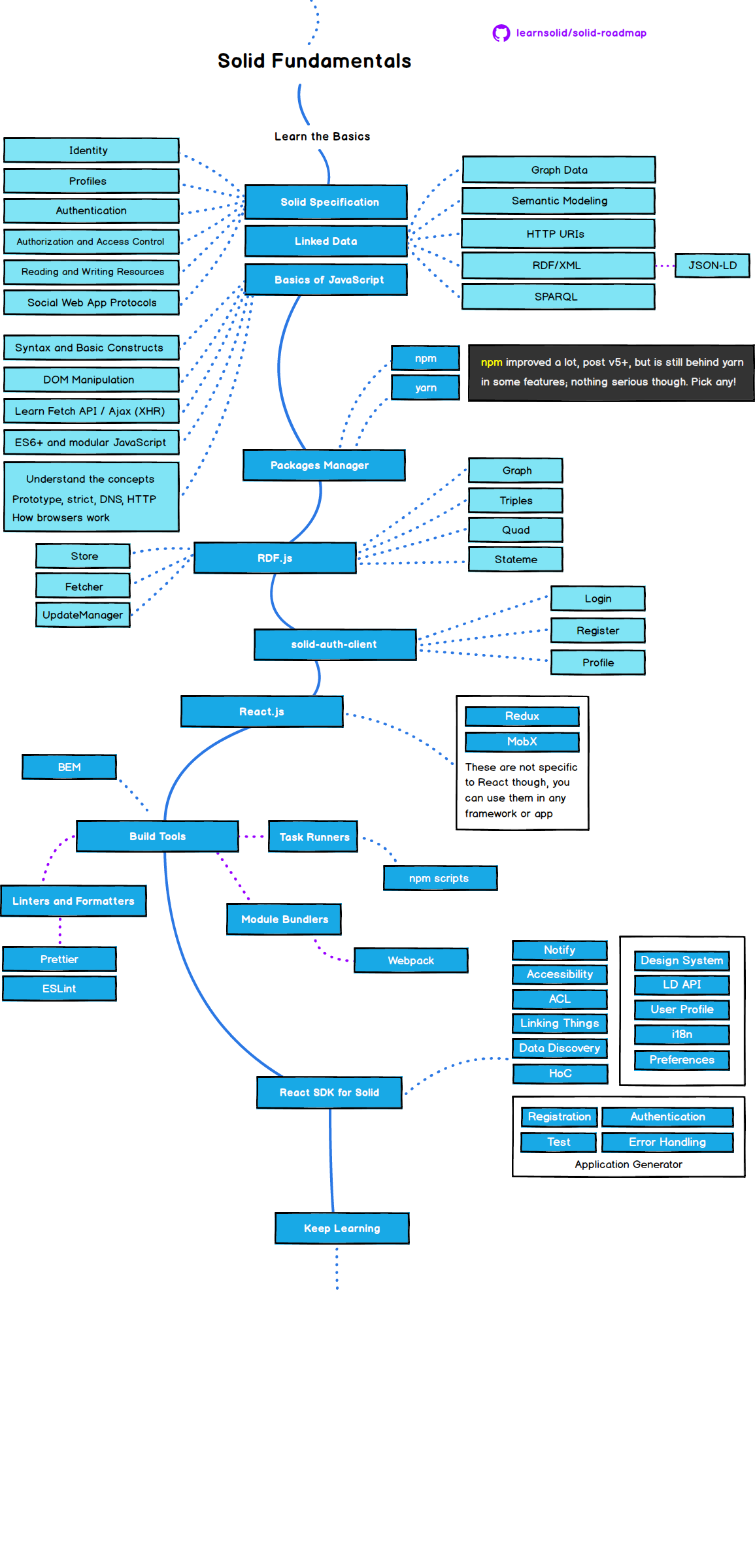 Solid Fundamentals Roadmap