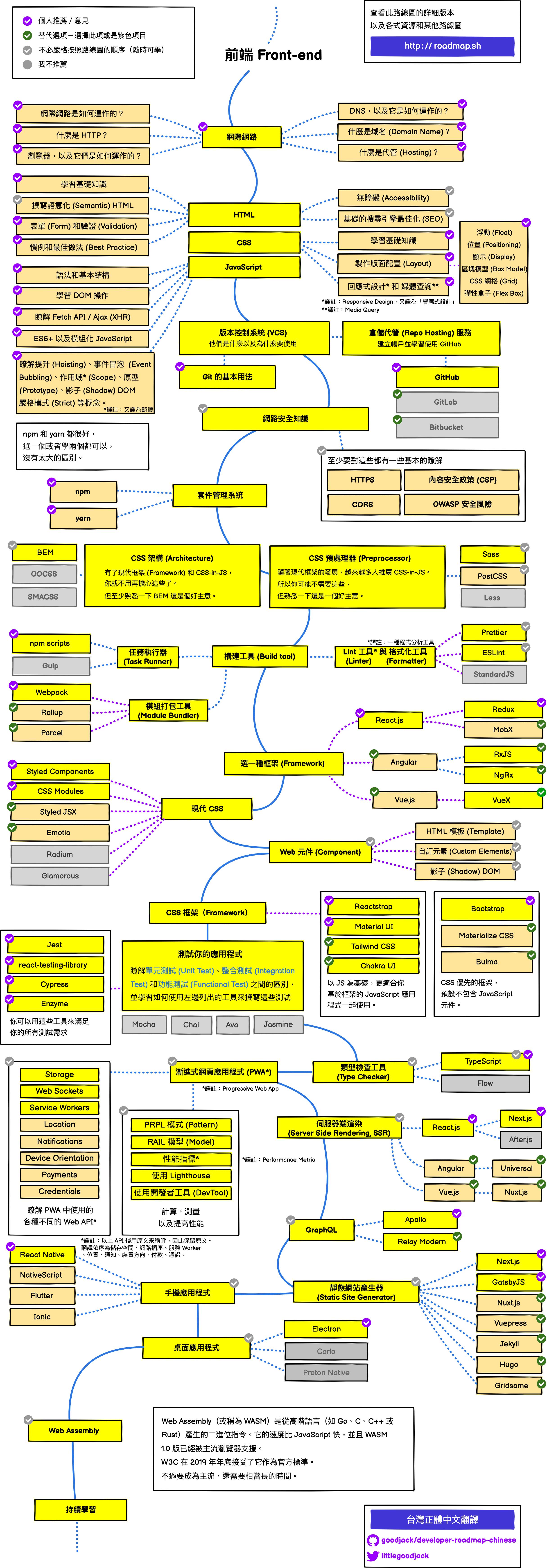 前端 Frontend 路線圖