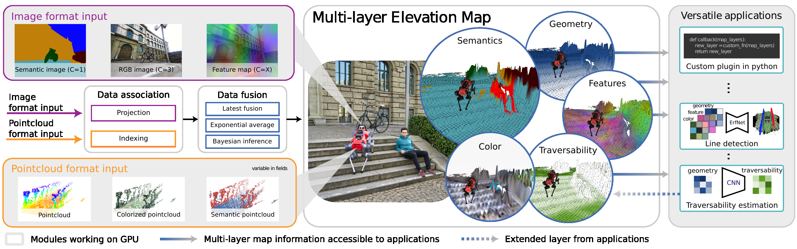 Overview of multi-modal elevation map structure