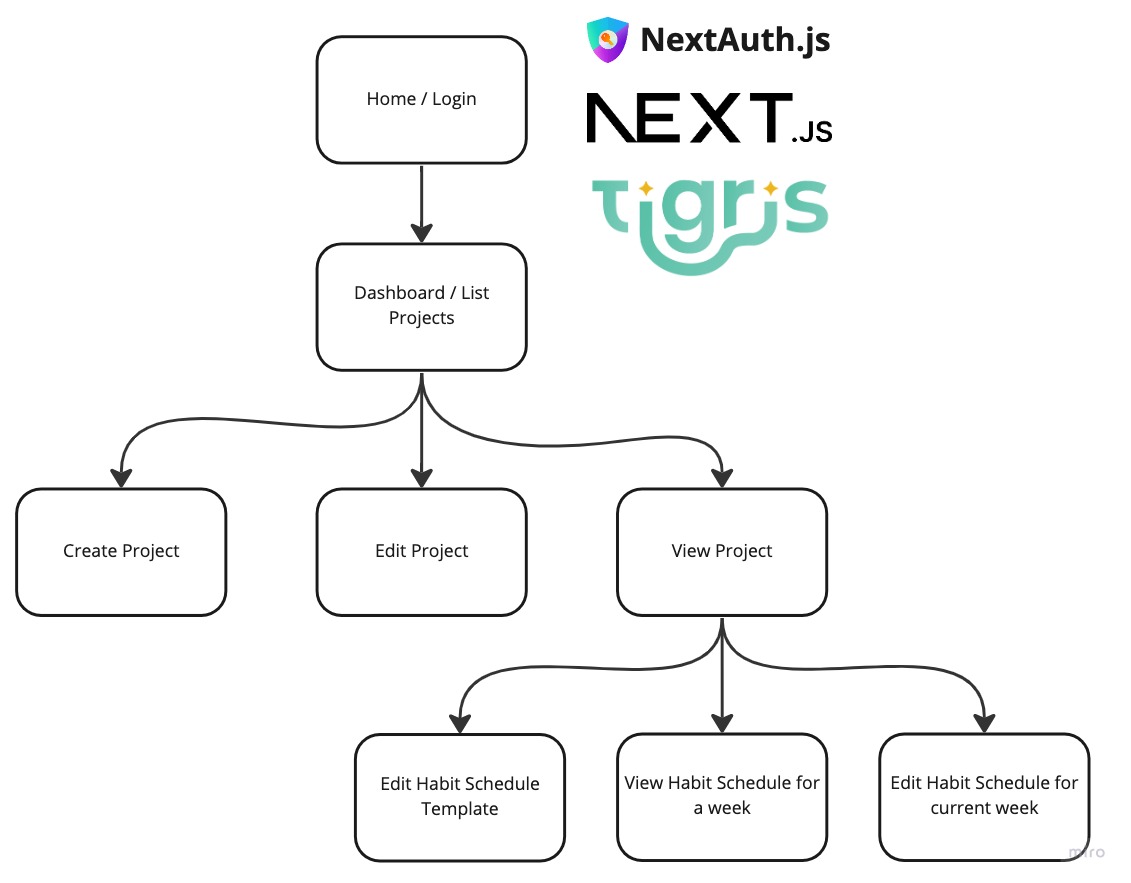 HabitDabit sitemap