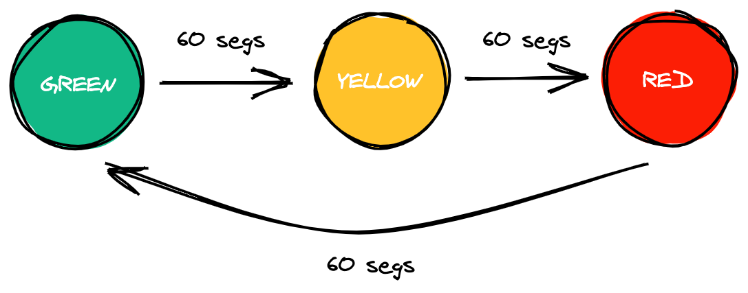 traffic light finite state machine example