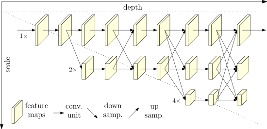 Illustrating the architecture of the proposed HRNet