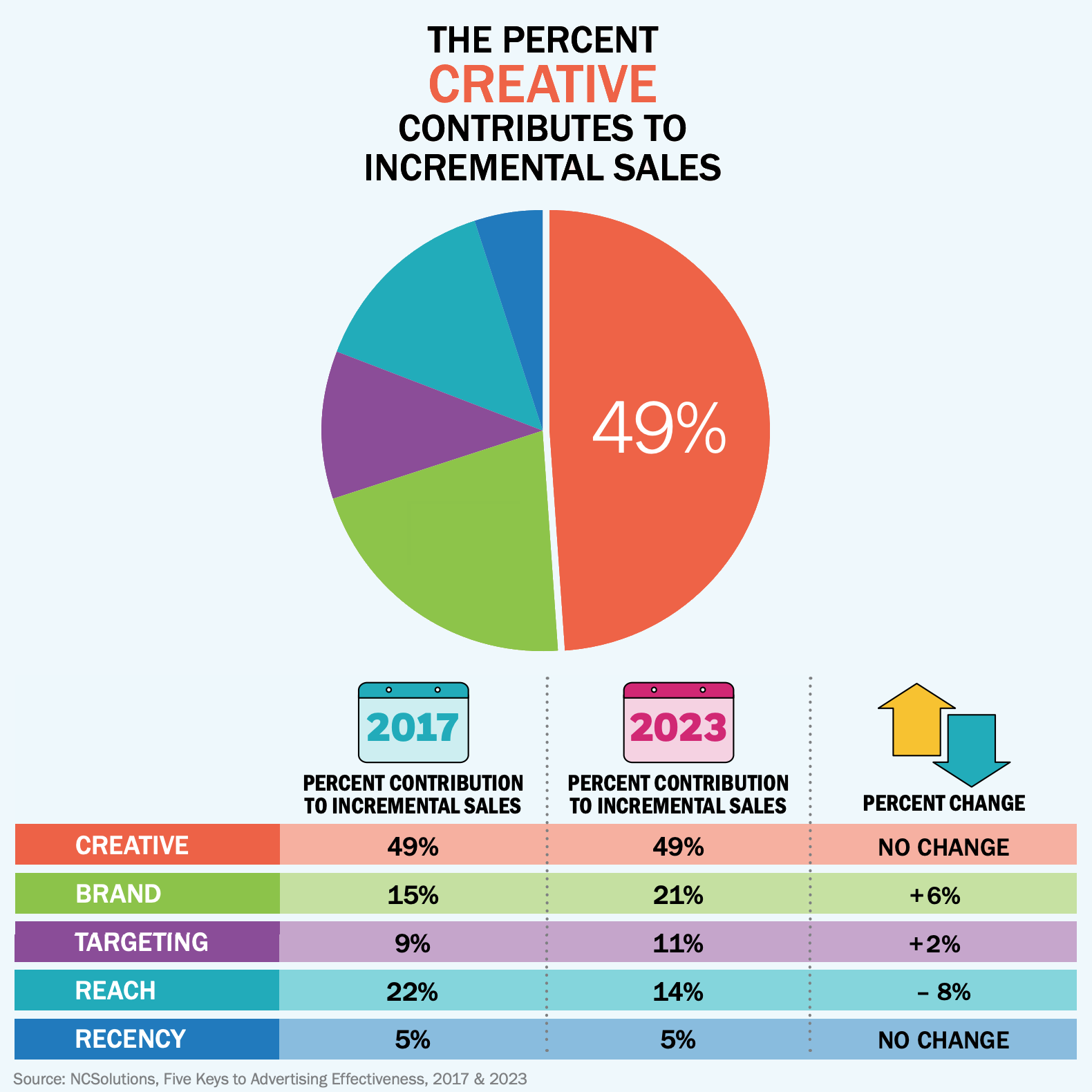 The importance of Creatives for effective adverising