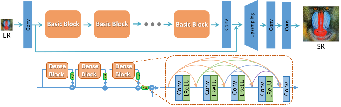 ESRGAN architecture