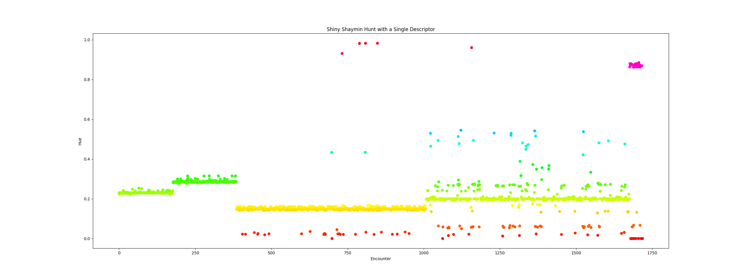 A scatter plot of encounters vs hue generated from a shiny Shaymin hunt with a single descriptor