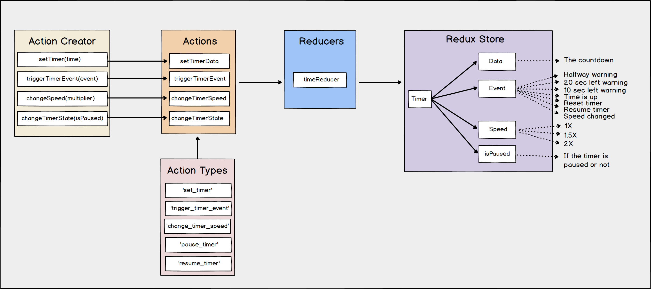 Redux setup