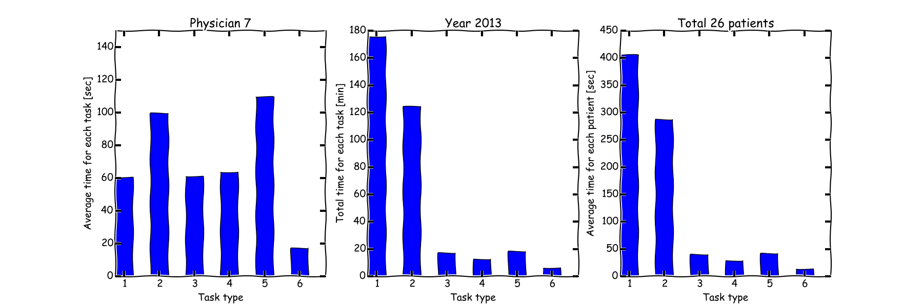 Time spent by physician 7 during 2013