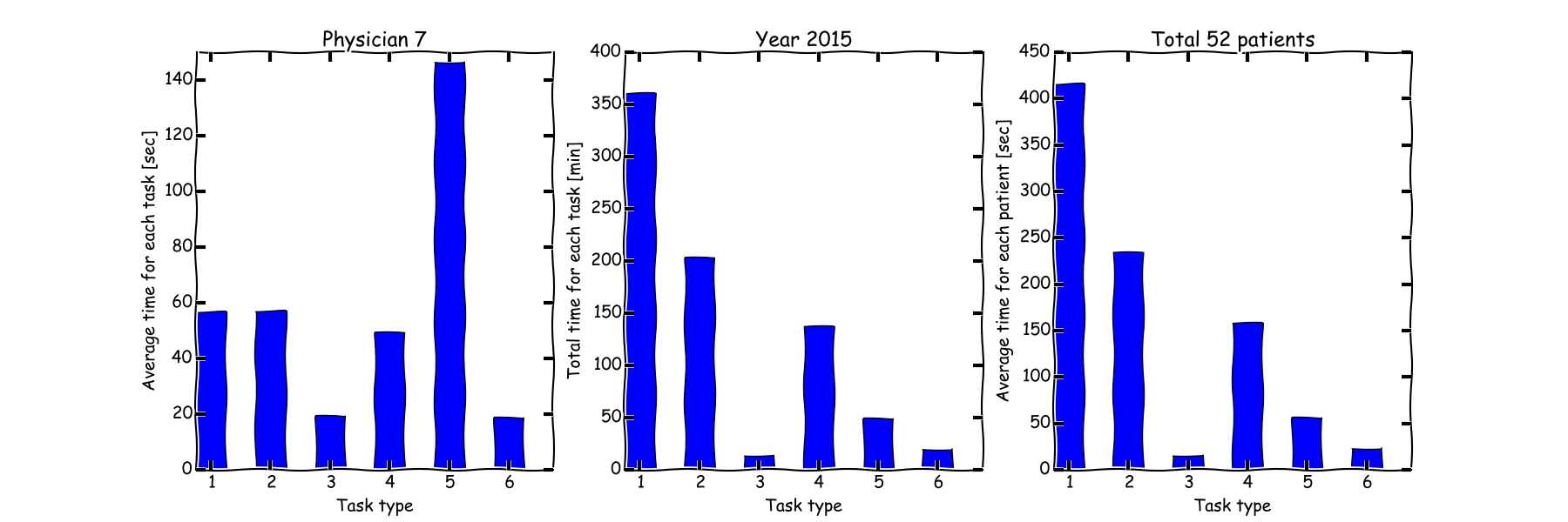 Time spent by physician 7 during 2015