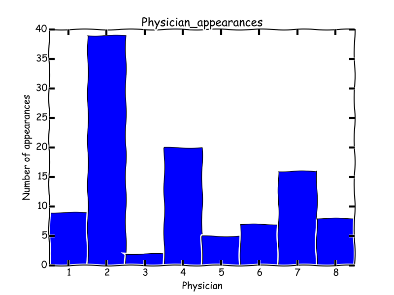 Physician session recorded during the past 3 years