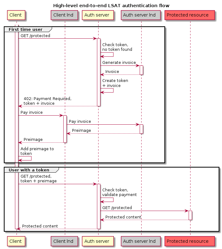 e2e flow sequence diagram