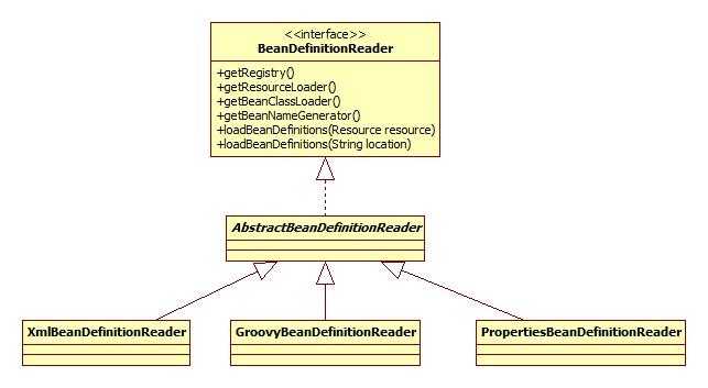 BeanDefinitionReader继承体系