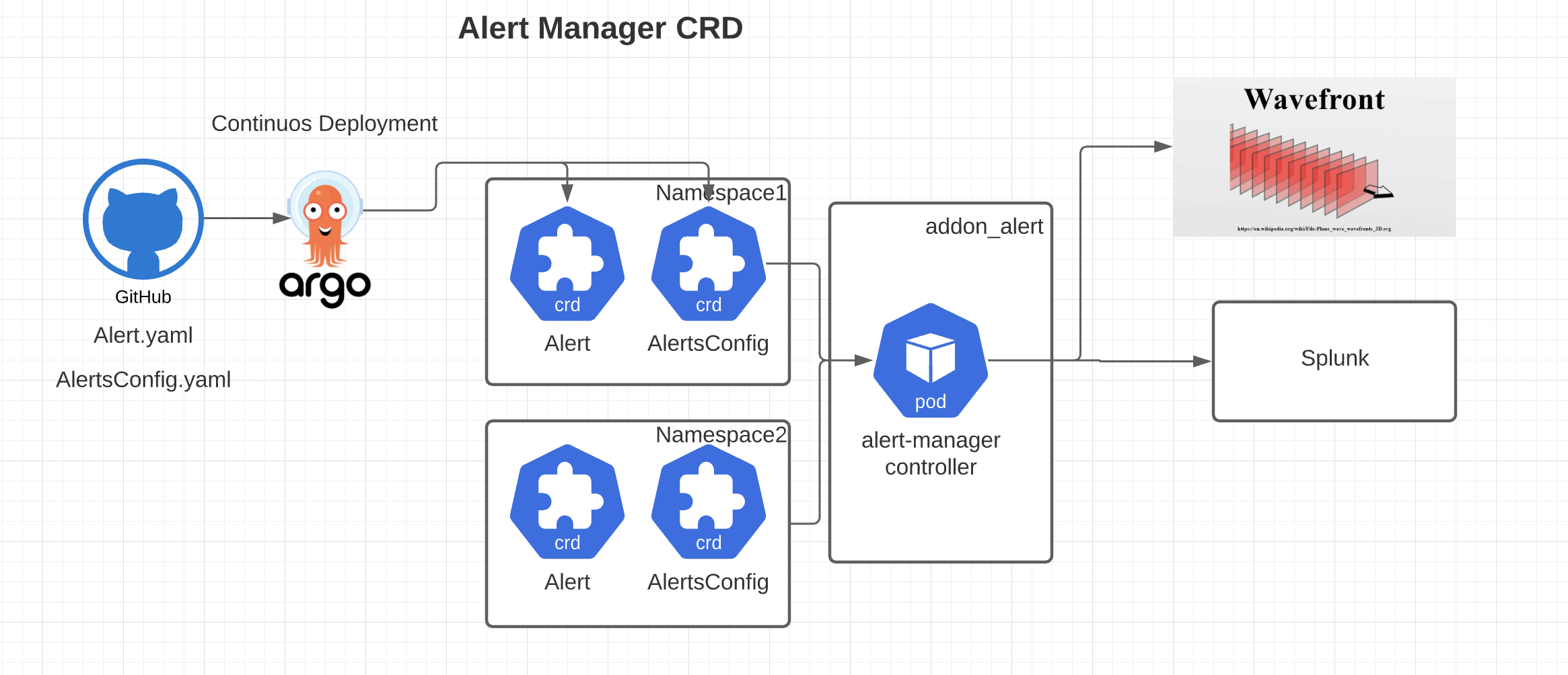 Alert Manager High Architecture