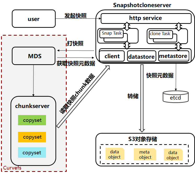 快照架构图