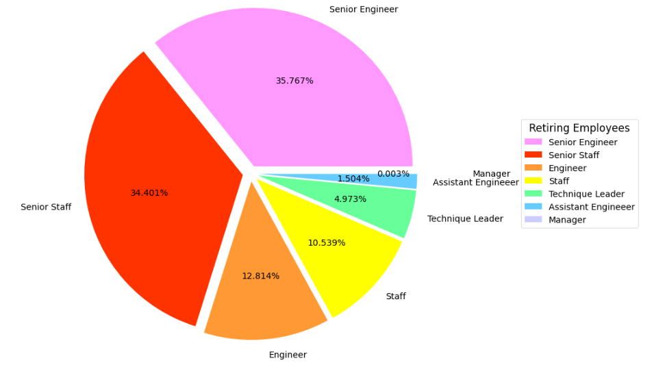 Retiring Pie Chart