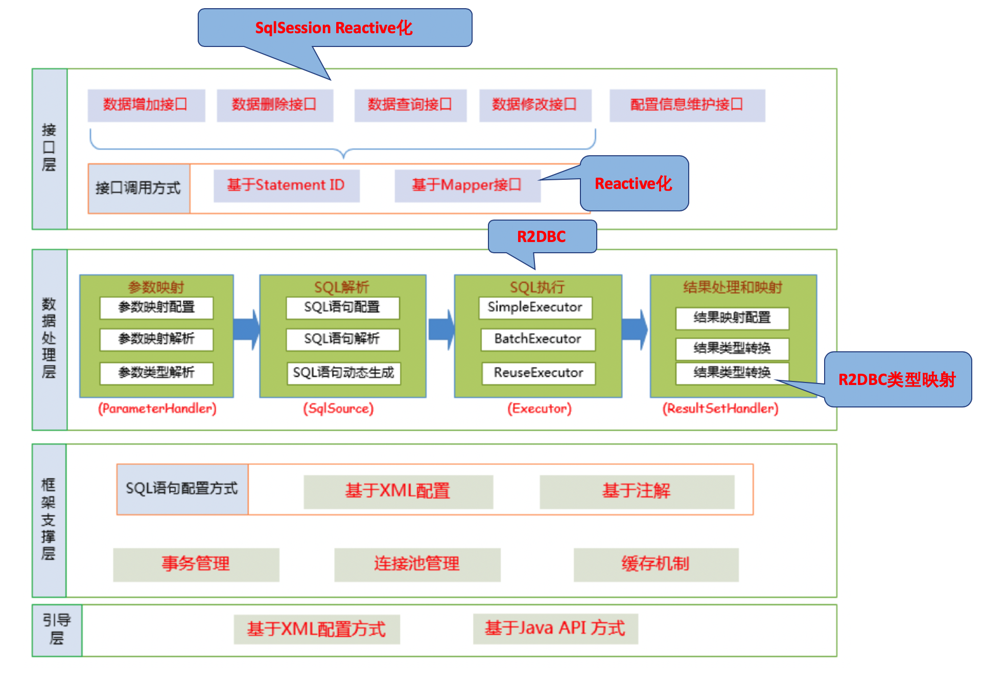 MyBatis R2DBC Structure