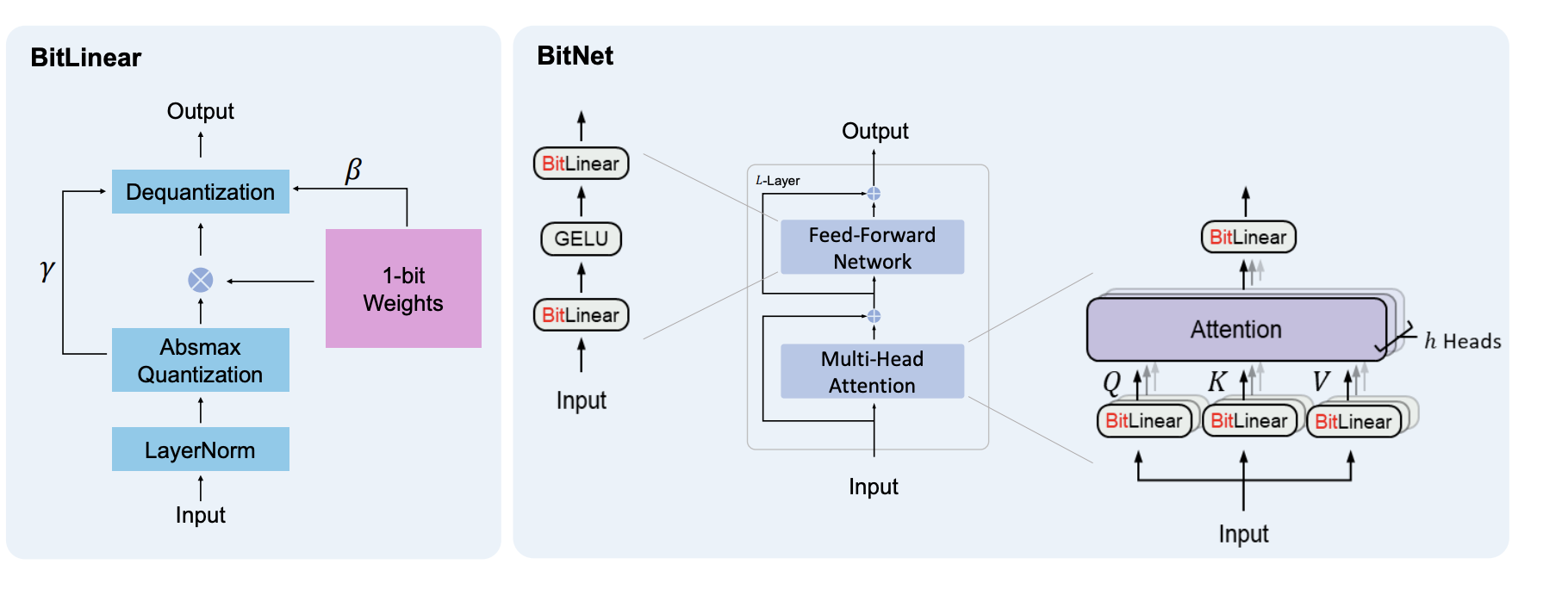 bitnet