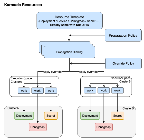 karmada-resource-relation