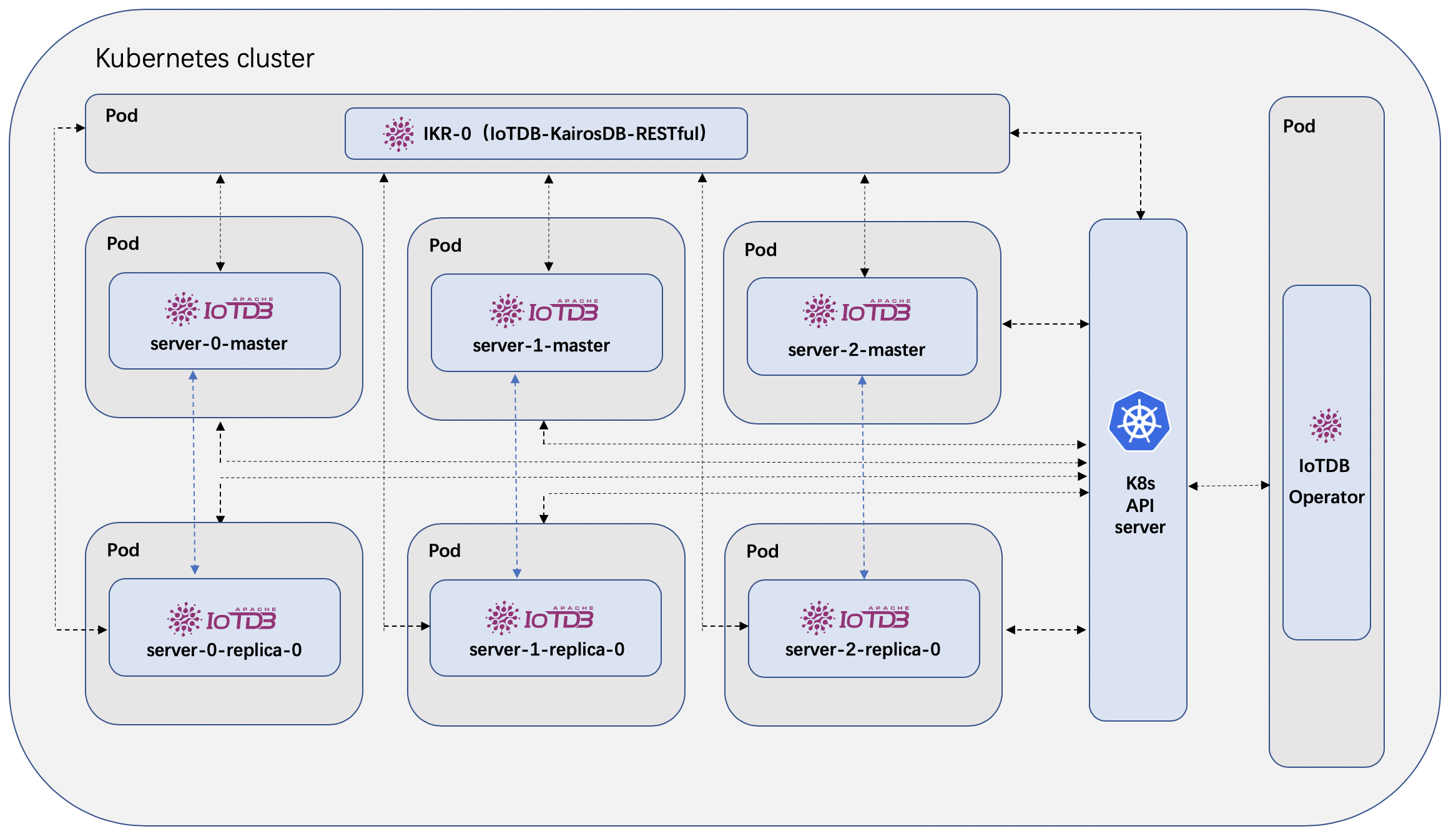 IoTDB-Operator architecture