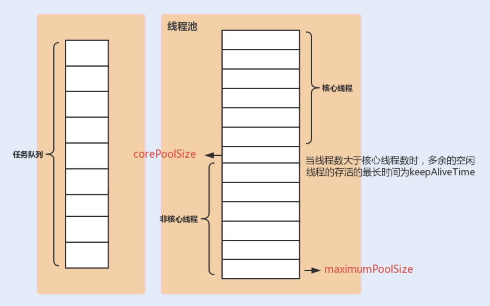 线程池各个参数的关系