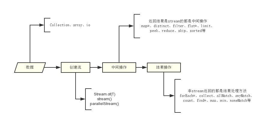 Java8 Stream API 流程