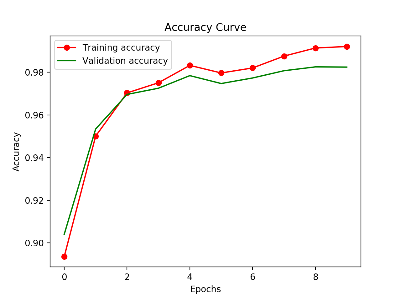 Tiny MNIST CNN Example Accuracy Curves