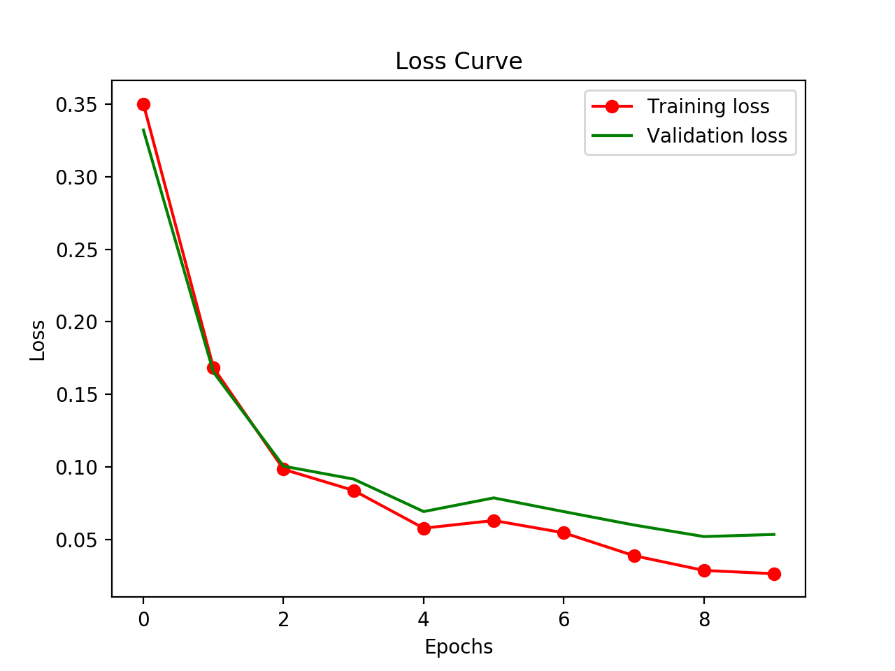 Tiny MNIST CNN Example Loss Curves